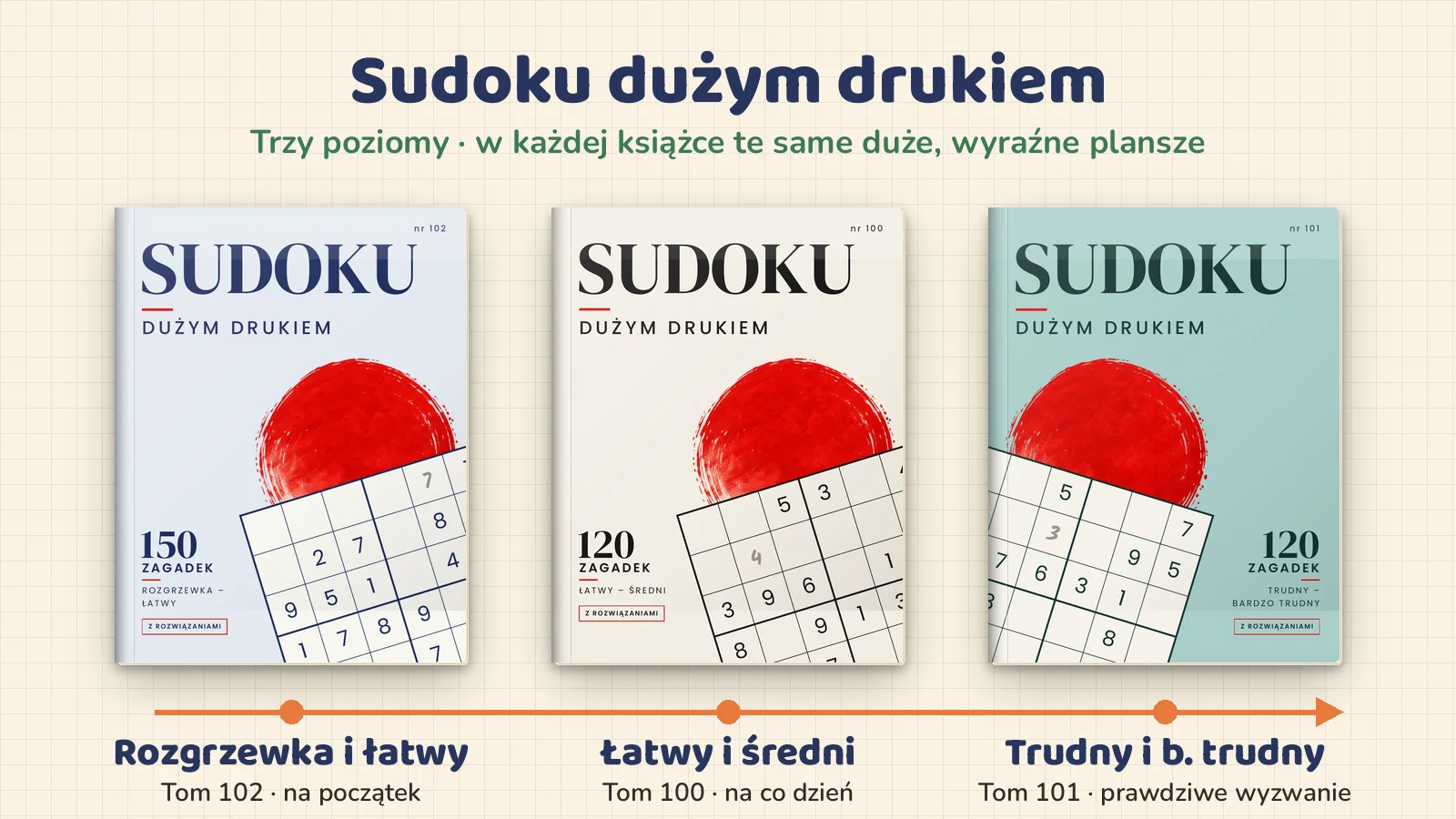 Trzy książki Sudoku dużym drukiem ułożone od najłatwiejszej do najtrudniejszej: nr 102 rozgrzewka i łatwy, nr 100 łatwy i średni, nr 101 trudny i bardzo trudny
